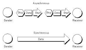 synchronous