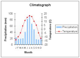 climatography